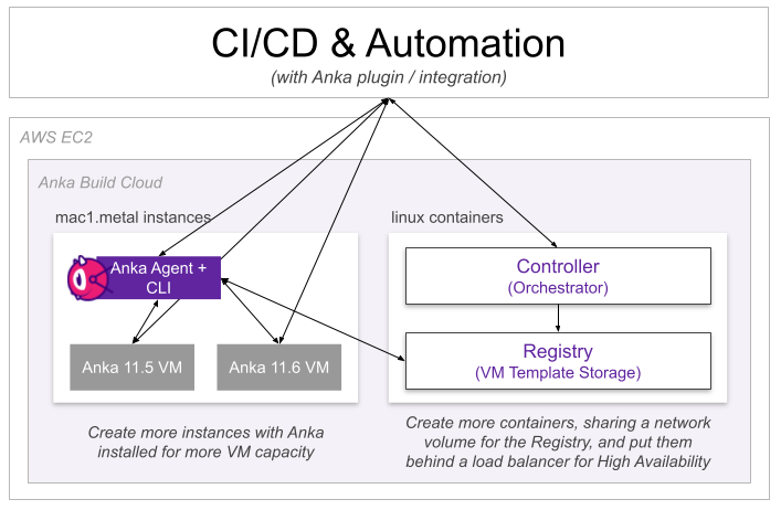 Controller+Registry